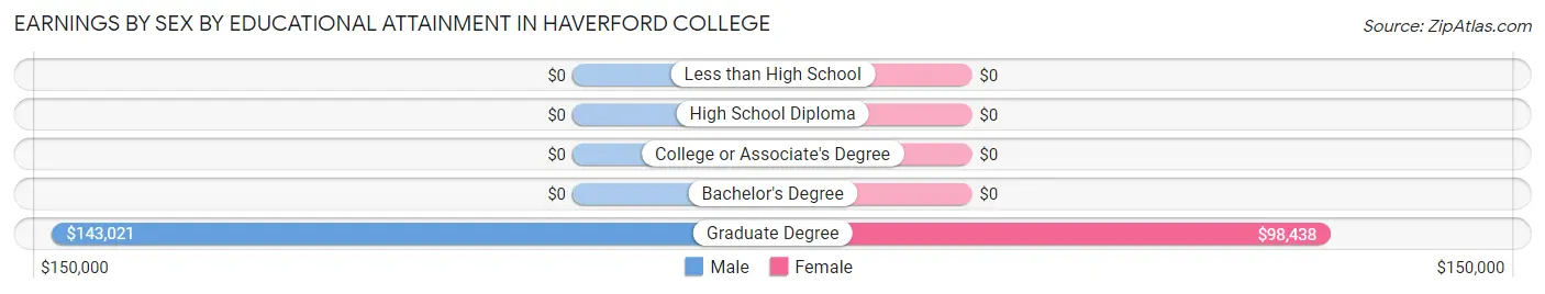 Earnings by Sex by Educational Attainment in Haverford College