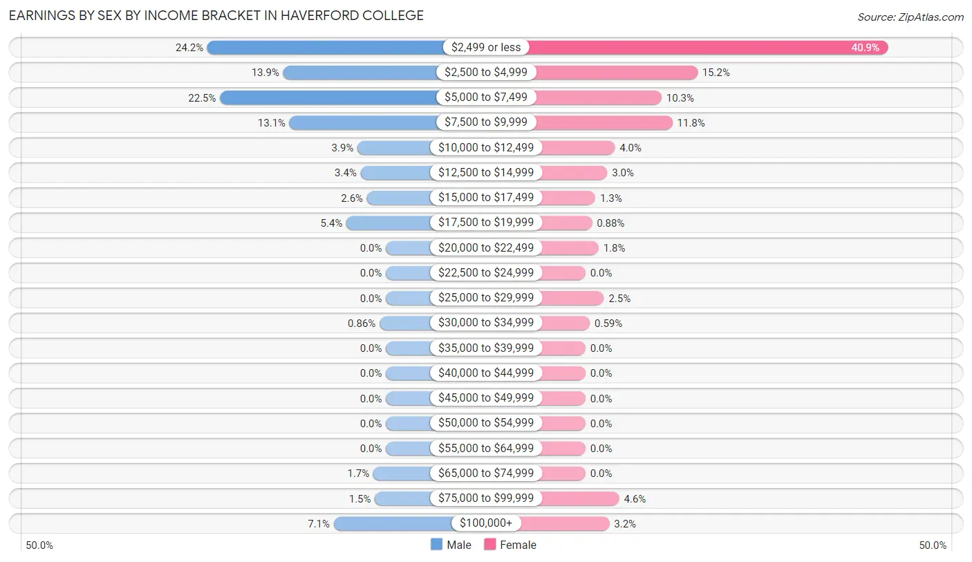 Earnings by Sex by Income Bracket in Haverford College
