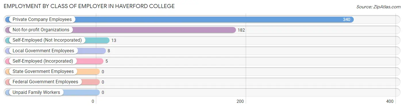 Employment by Class of Employer in Haverford College
