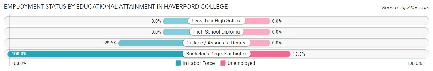 Employment Status by Educational Attainment in Haverford College