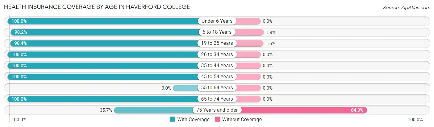 Health Insurance Coverage by Age in Haverford College