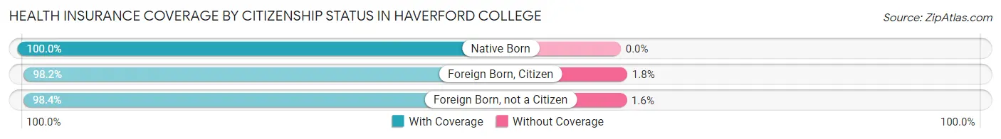 Health Insurance Coverage by Citizenship Status in Haverford College
