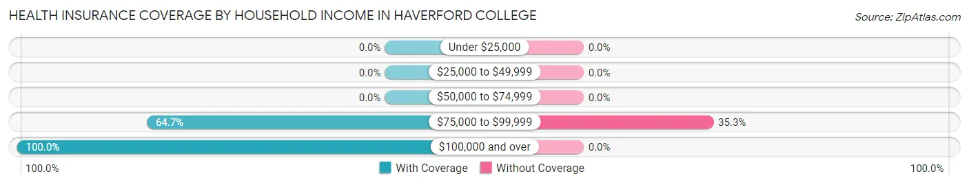 Health Insurance Coverage by Household Income in Haverford College
