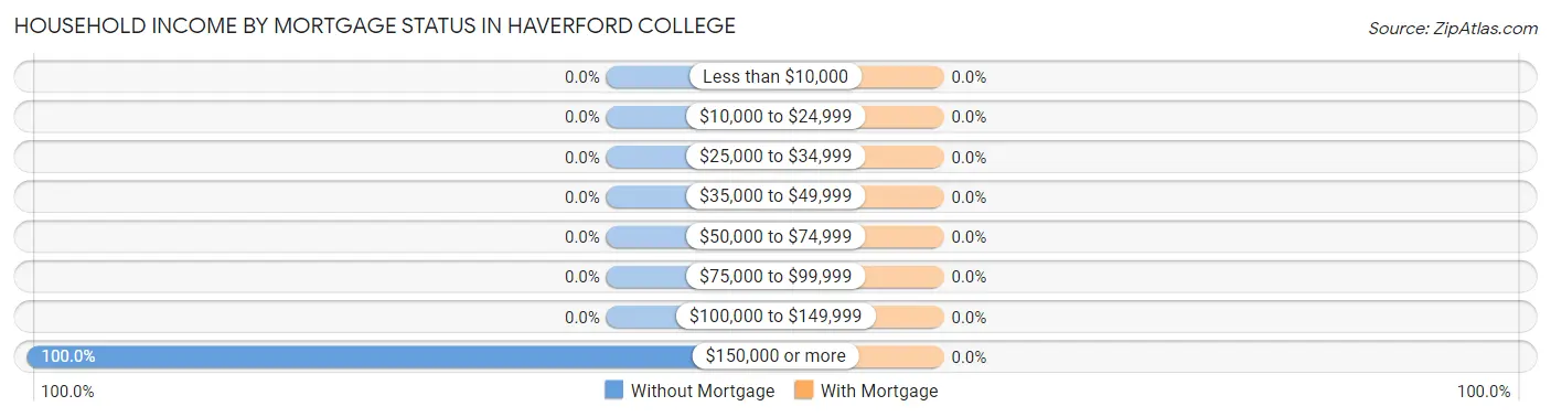 Household Income by Mortgage Status in Haverford College