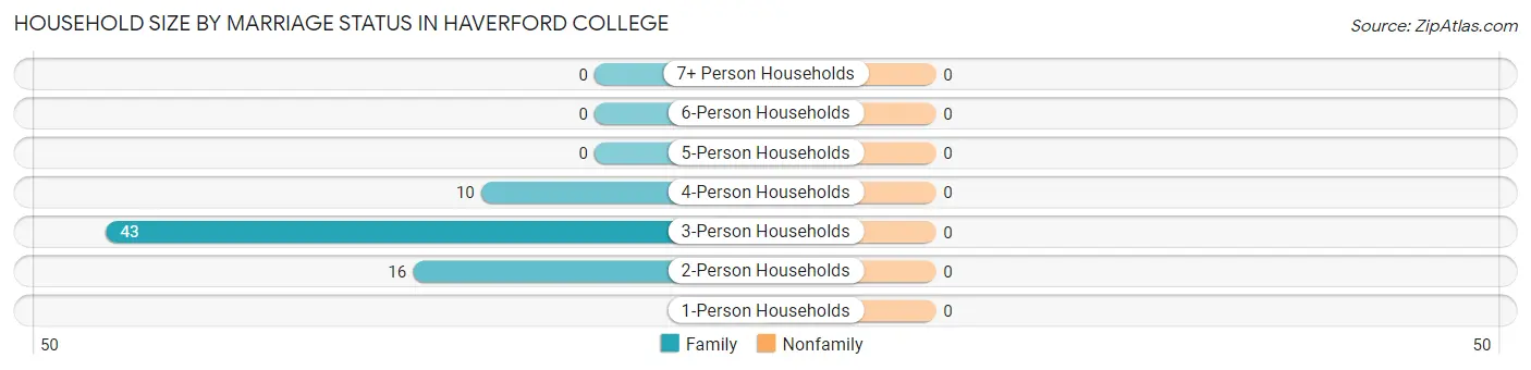 Household Size by Marriage Status in Haverford College