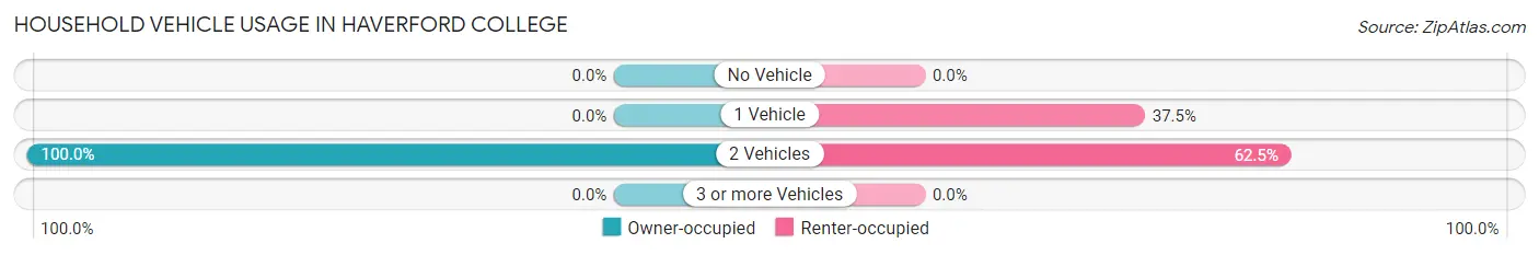 Household Vehicle Usage in Haverford College