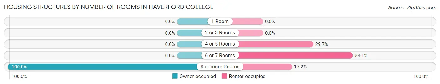 Housing Structures by Number of Rooms in Haverford College