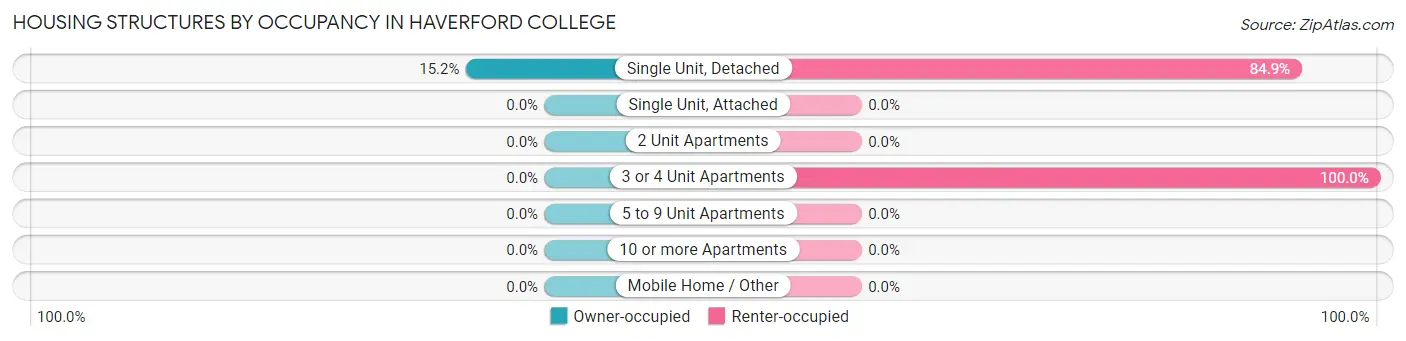 Housing Structures by Occupancy in Haverford College