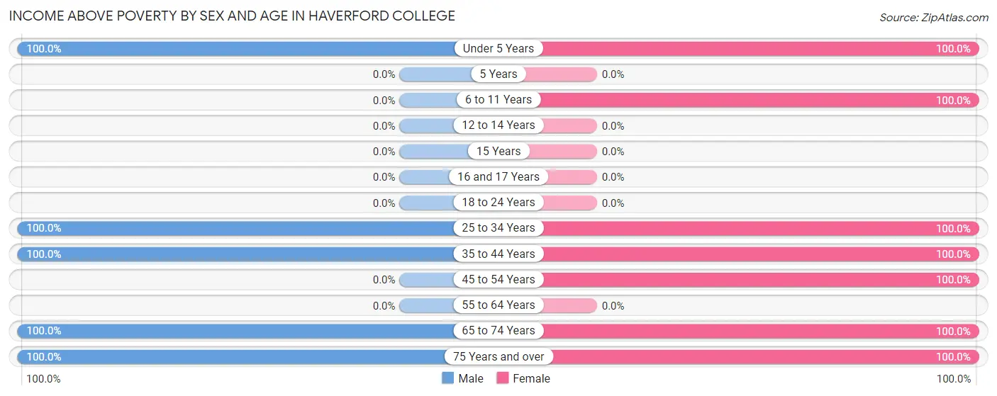 Income Above Poverty by Sex and Age in Haverford College
