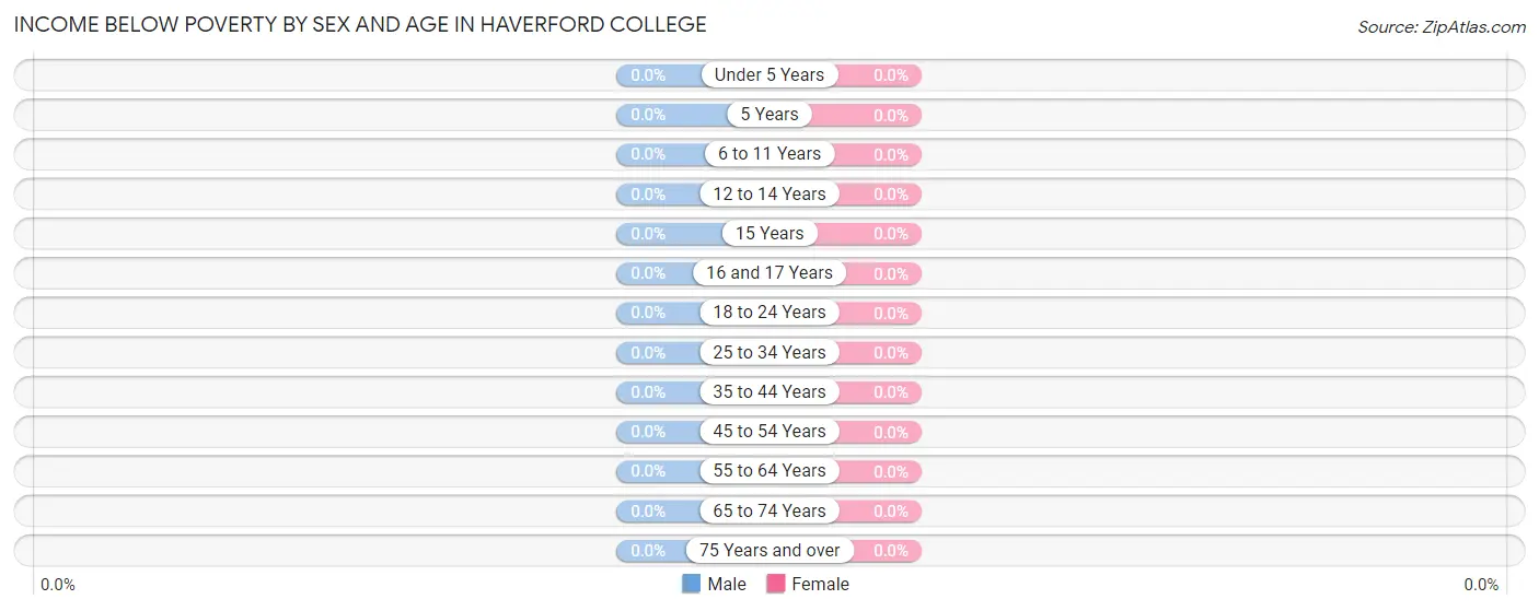 Income Below Poverty by Sex and Age in Haverford College