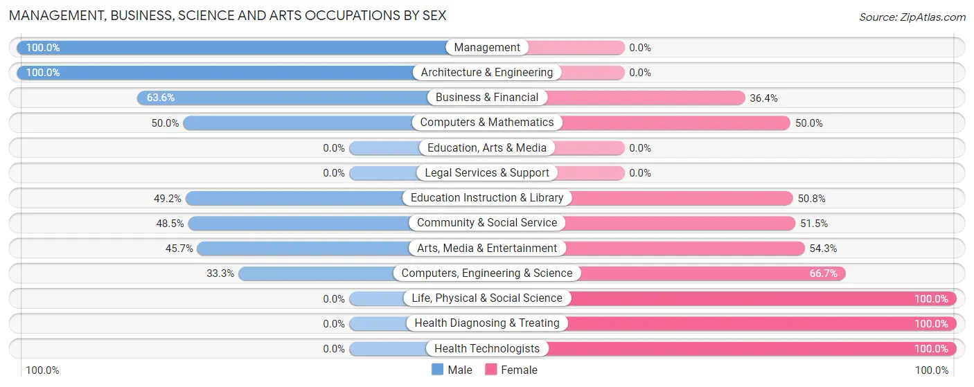 Management, Business, Science and Arts Occupations by Sex in Haverford College
