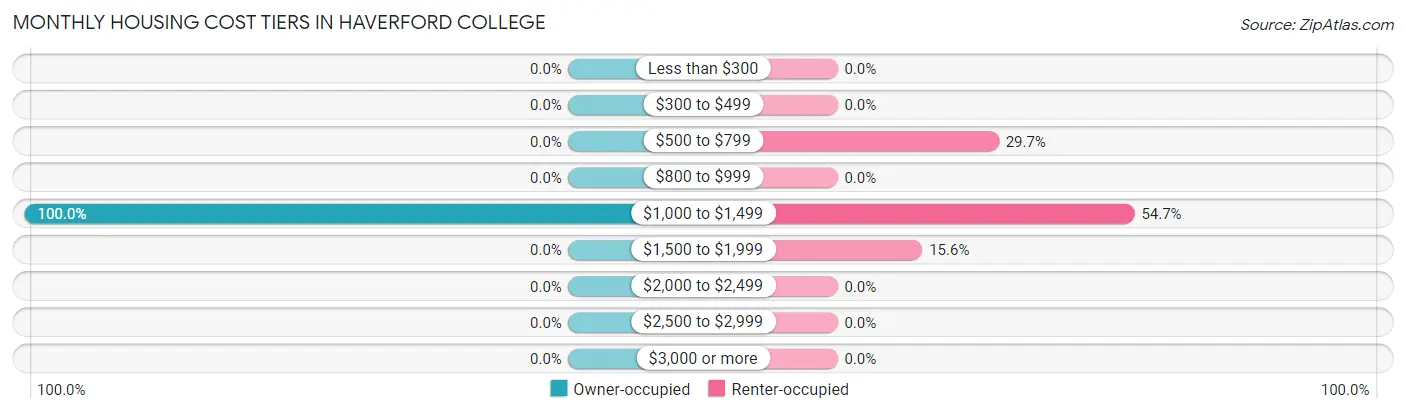 Monthly Housing Cost Tiers in Haverford College