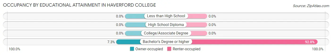 Occupancy by Educational Attainment in Haverford College