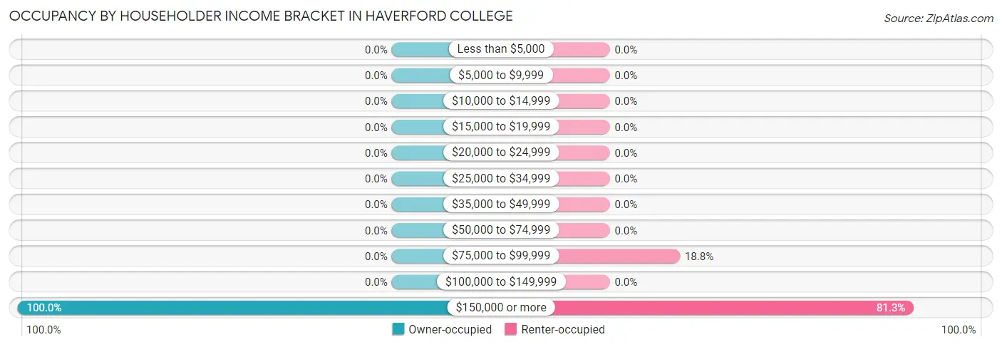 Occupancy by Householder Income Bracket in Haverford College