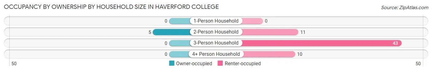Occupancy by Ownership by Household Size in Haverford College