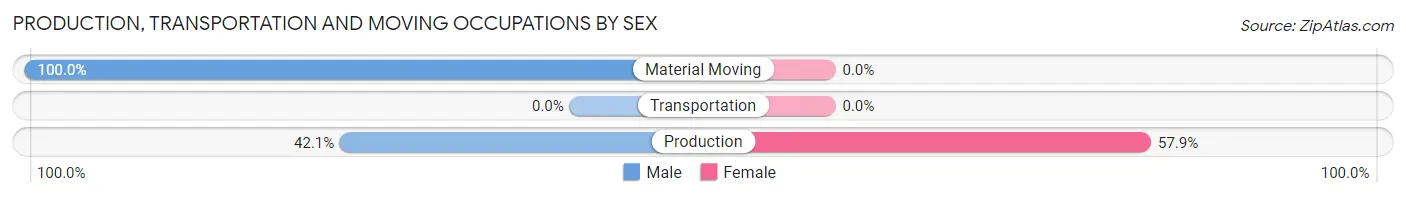 Production, Transportation and Moving Occupations by Sex in Haverford College
