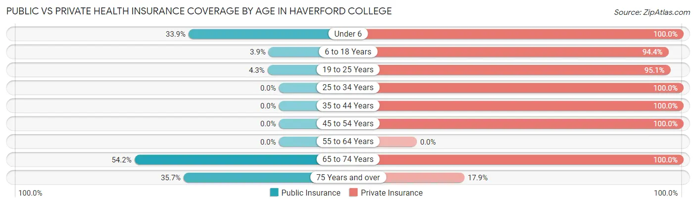 Public vs Private Health Insurance Coverage by Age in Haverford College