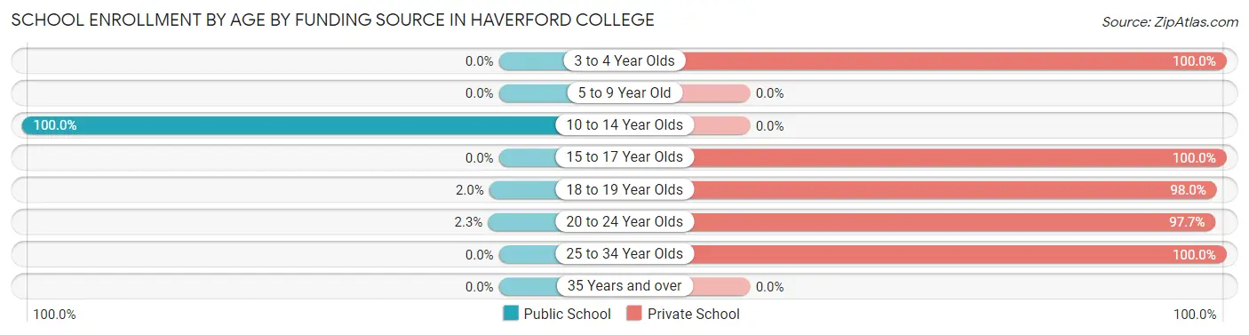 School Enrollment by Age by Funding Source in Haverford College
