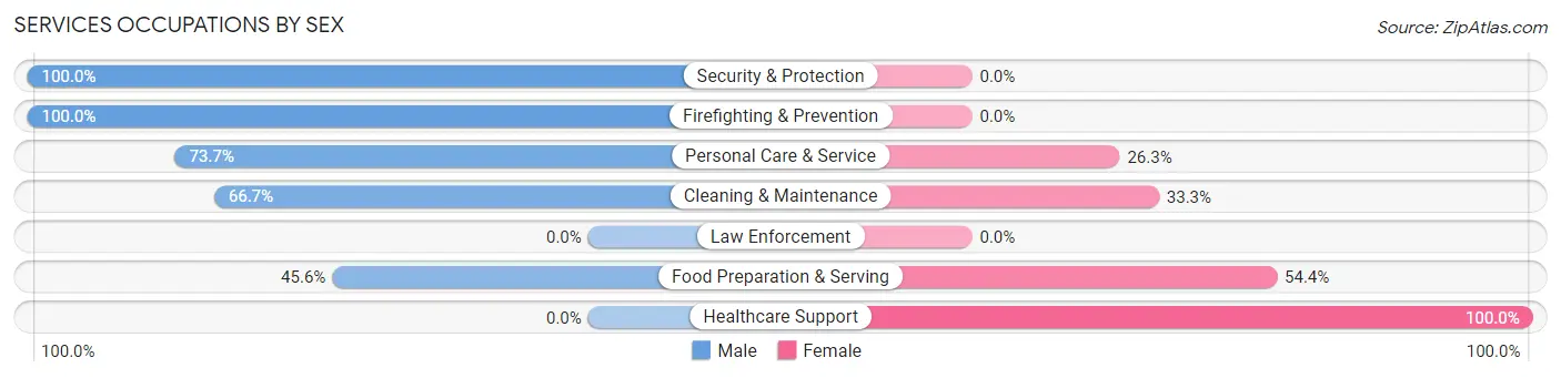 Services Occupations by Sex in Haverford College