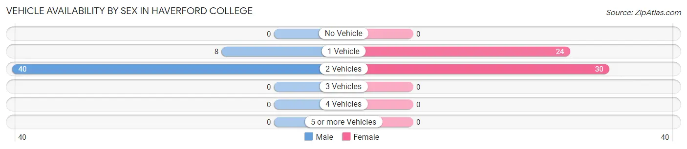 Vehicle Availability by Sex in Haverford College