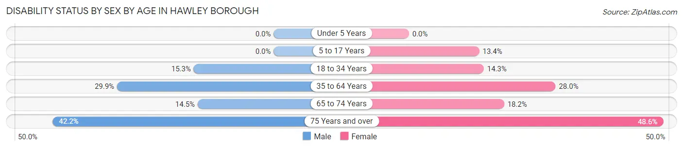 Disability Status by Sex by Age in Hawley borough