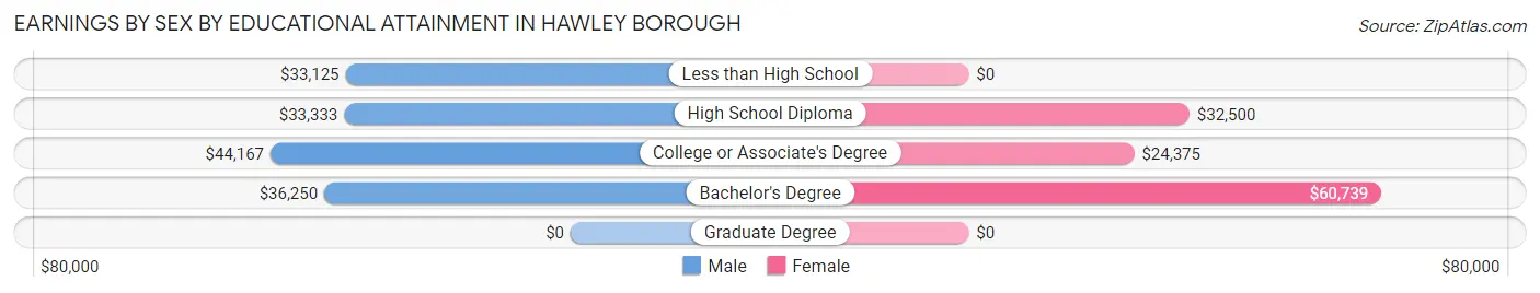 Earnings by Sex by Educational Attainment in Hawley borough