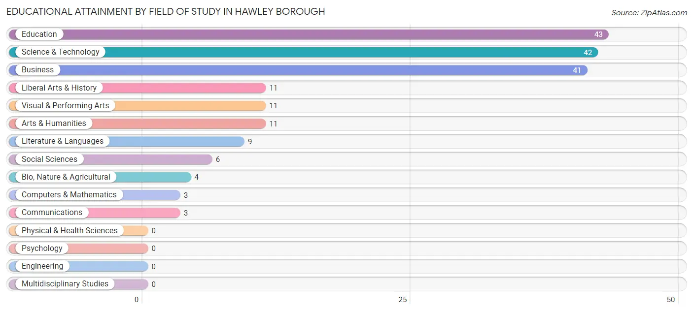 Educational Attainment by Field of Study in Hawley borough