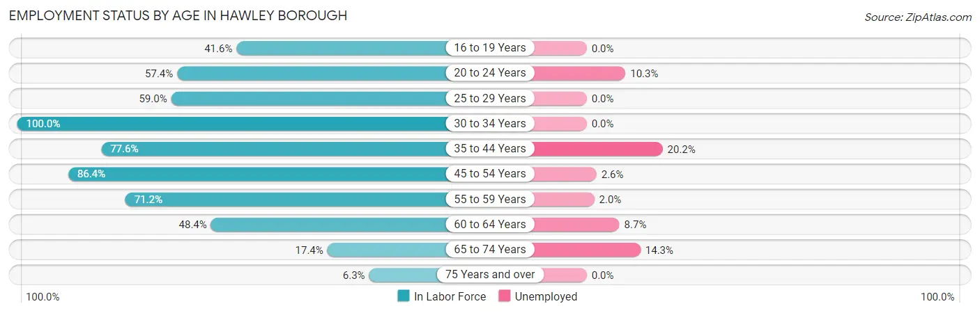Employment Status by Age in Hawley borough