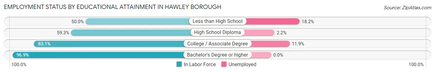Employment Status by Educational Attainment in Hawley borough