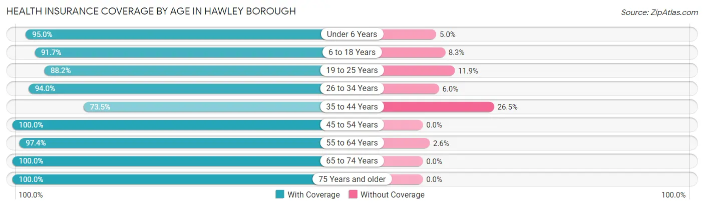 Health Insurance Coverage by Age in Hawley borough
