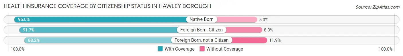 Health Insurance Coverage by Citizenship Status in Hawley borough