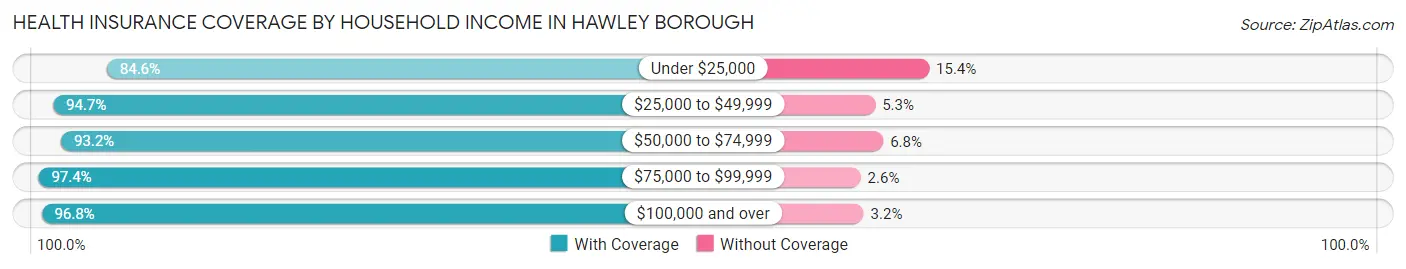 Health Insurance Coverage by Household Income in Hawley borough