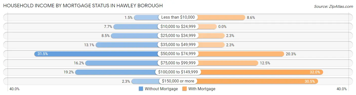 Household Income by Mortgage Status in Hawley borough