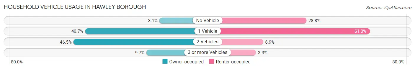 Household Vehicle Usage in Hawley borough