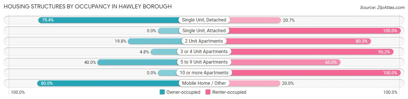 Housing Structures by Occupancy in Hawley borough