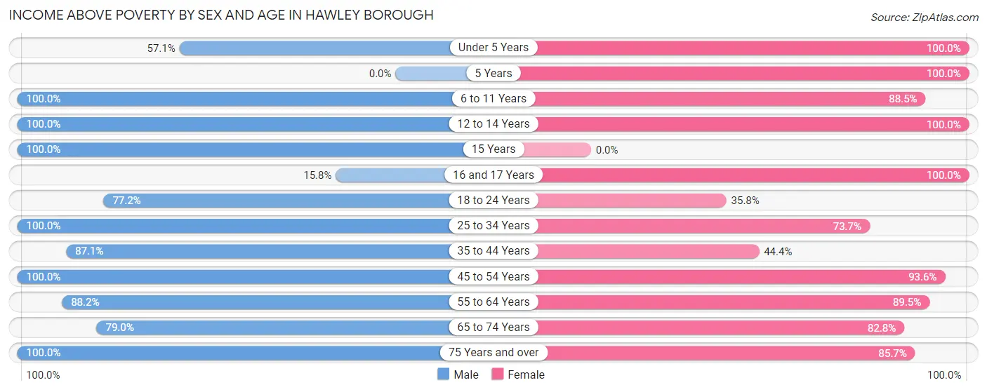 Income Above Poverty by Sex and Age in Hawley borough