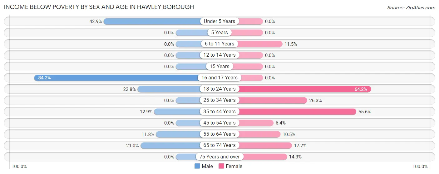 Income Below Poverty by Sex and Age in Hawley borough