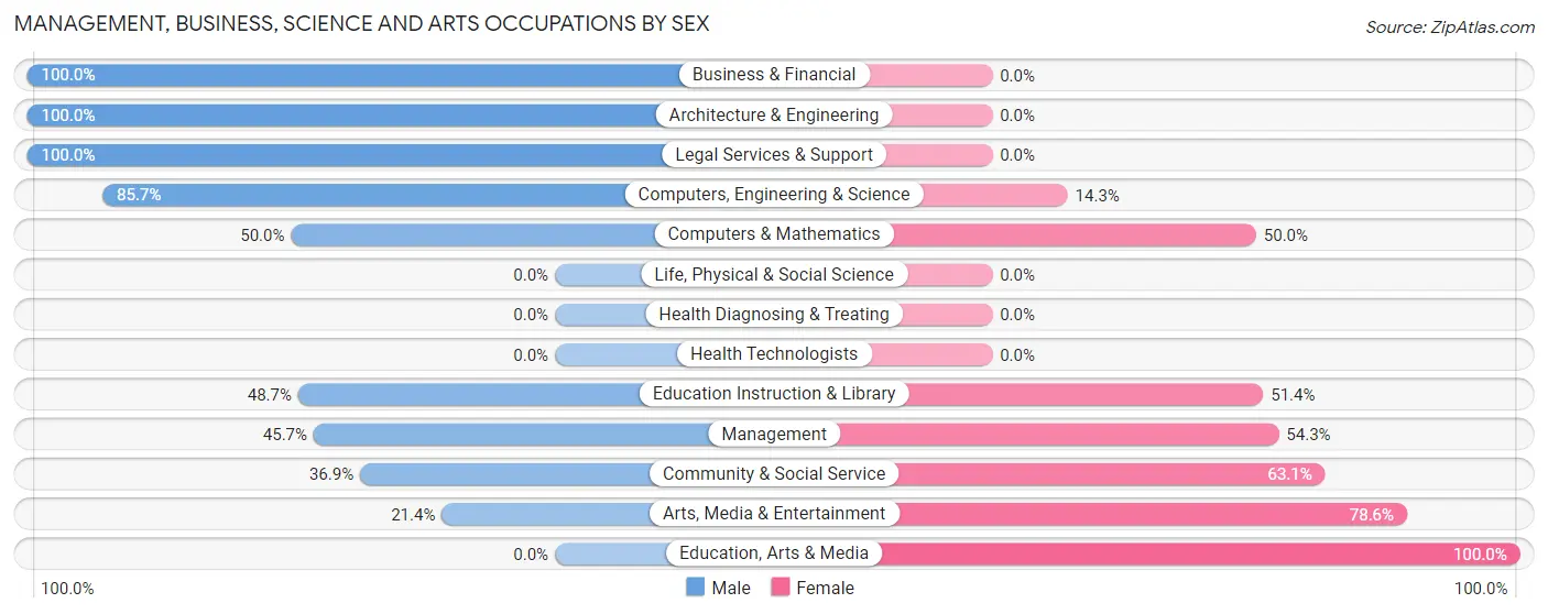 Management, Business, Science and Arts Occupations by Sex in Hawley borough