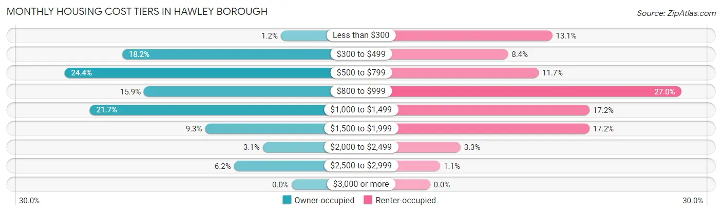 Monthly Housing Cost Tiers in Hawley borough