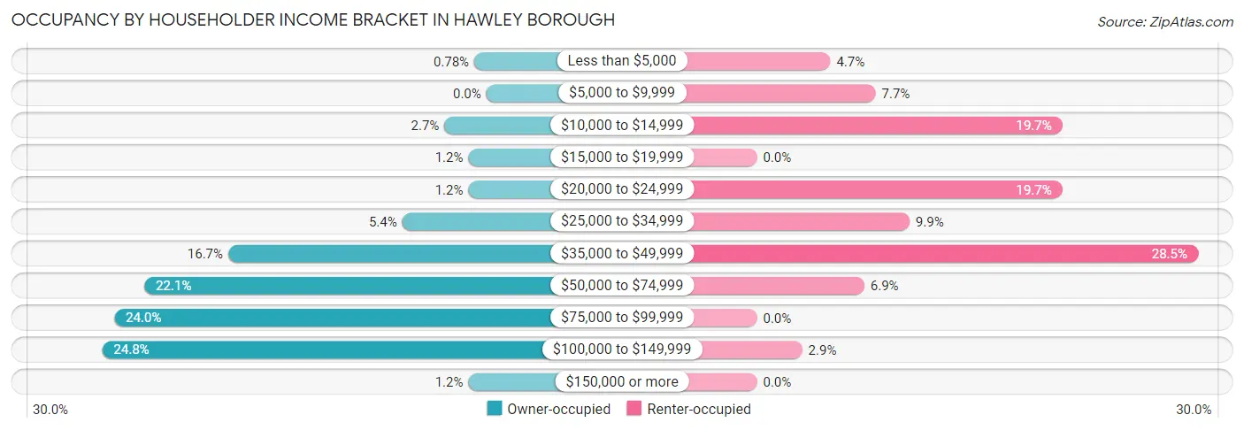 Occupancy by Householder Income Bracket in Hawley borough
