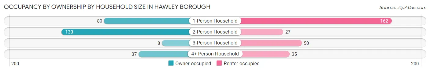 Occupancy by Ownership by Household Size in Hawley borough