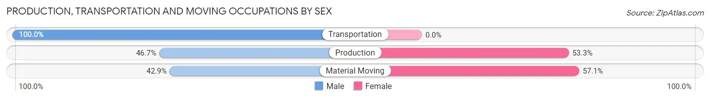 Production, Transportation and Moving Occupations by Sex in Hawley borough