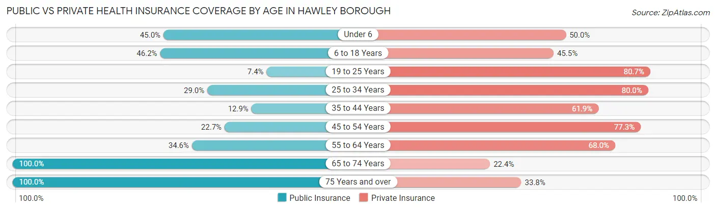 Public vs Private Health Insurance Coverage by Age in Hawley borough