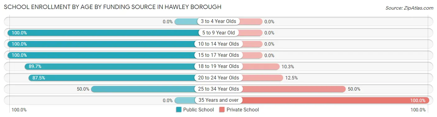School Enrollment by Age by Funding Source in Hawley borough