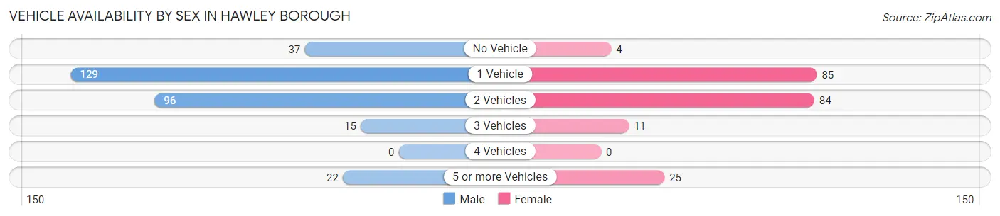 Vehicle Availability by Sex in Hawley borough