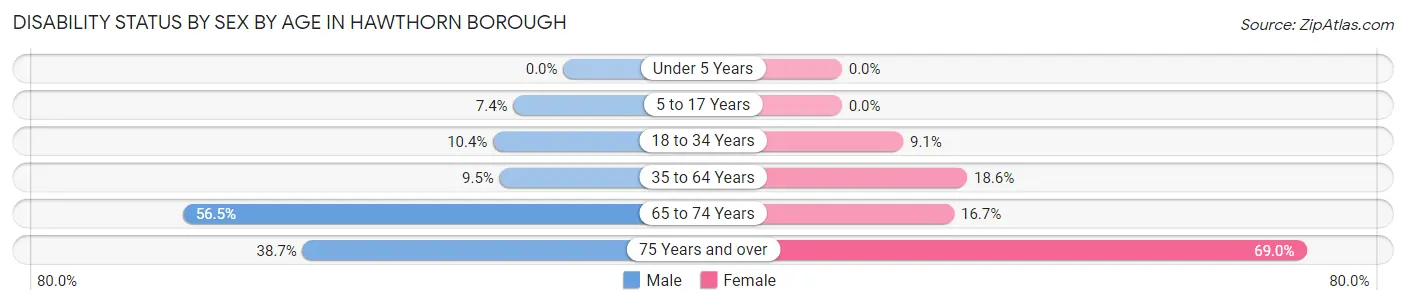 Disability Status by Sex by Age in Hawthorn borough