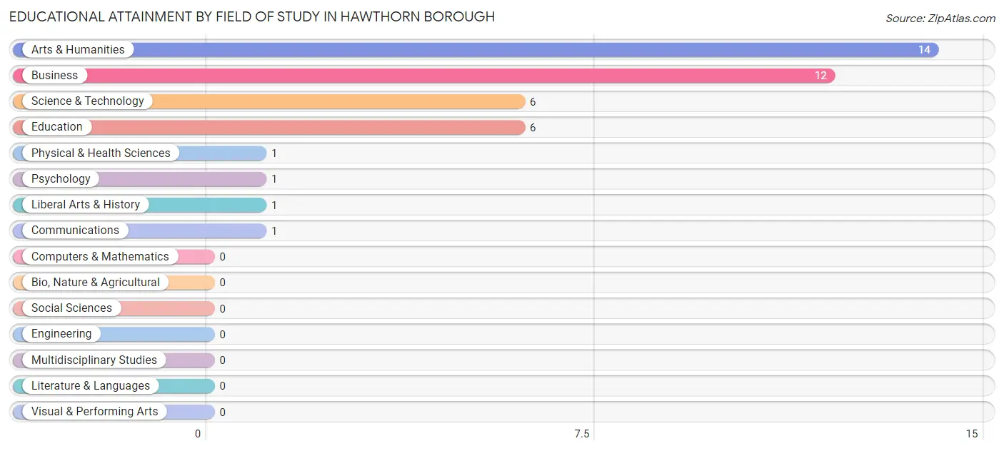 Educational Attainment by Field of Study in Hawthorn borough