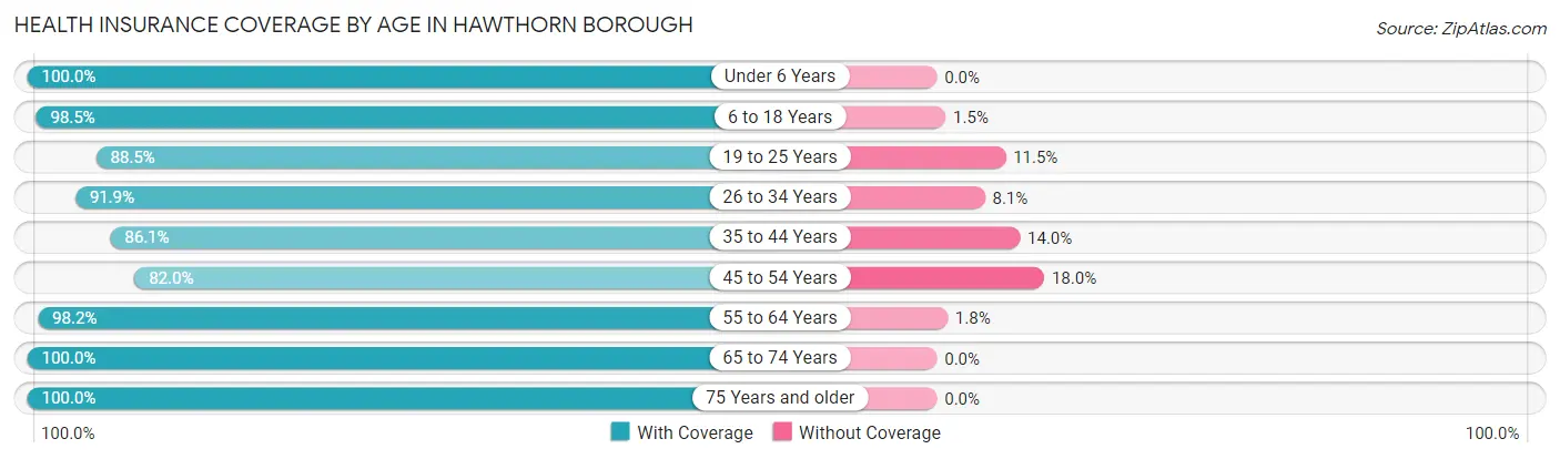 Health Insurance Coverage by Age in Hawthorn borough