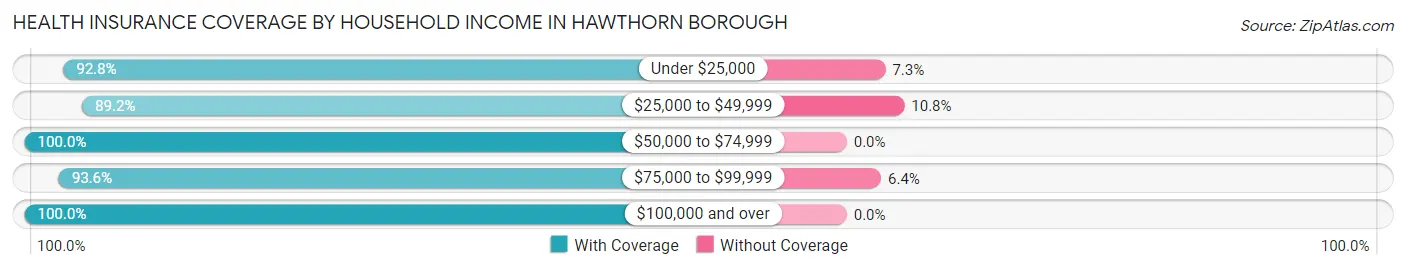 Health Insurance Coverage by Household Income in Hawthorn borough
