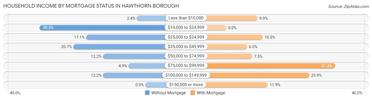 Household Income by Mortgage Status in Hawthorn borough